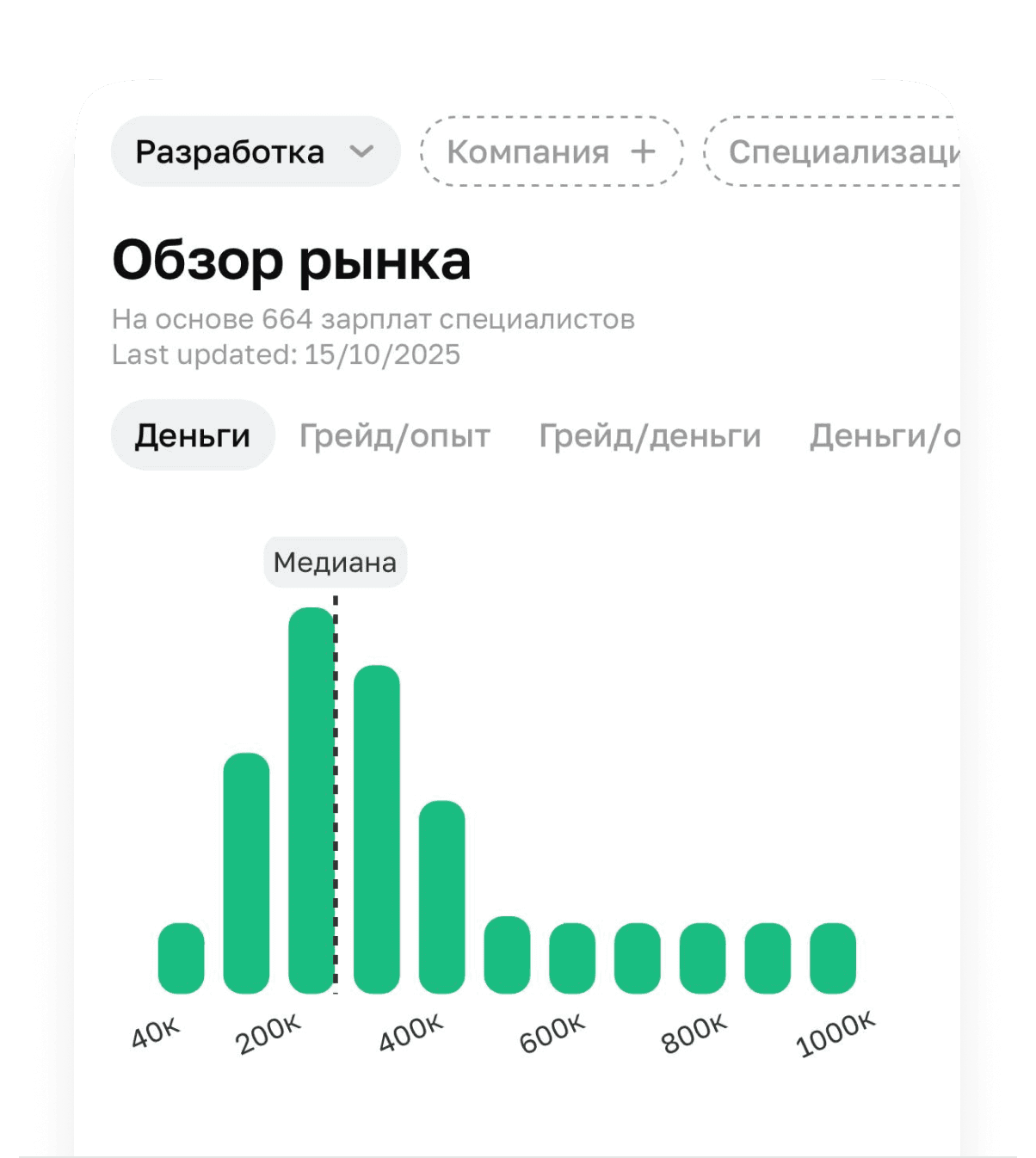 Обзор рынка зарплат в IT