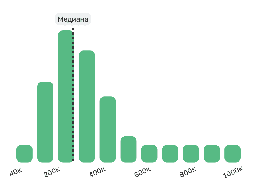 График медианной зарплаты в разработке 2025